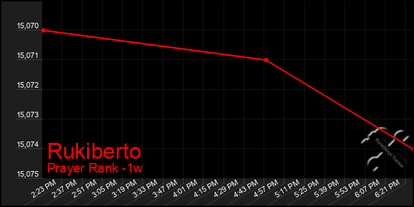 Last 7 Days Graph of Rukiberto