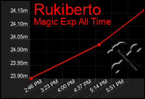 Total Graph of Rukiberto