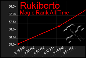 Total Graph of Rukiberto