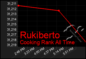 Total Graph of Rukiberto