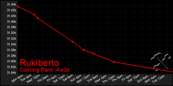 Last 31 Days Graph of Rukiberto