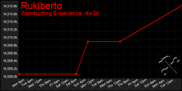 Last 31 Days Graph of Rukiberto