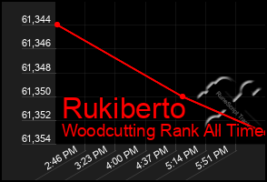 Total Graph of Rukiberto