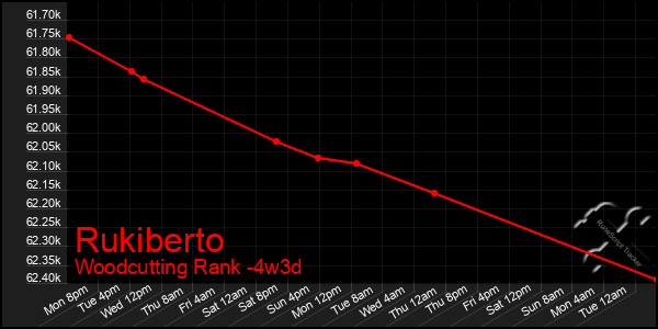 Last 31 Days Graph of Rukiberto
