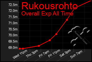 Total Graph of Rukousrohto