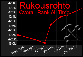 Total Graph of Rukousrohto