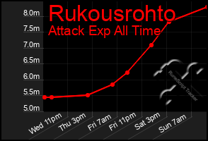 Total Graph of Rukousrohto