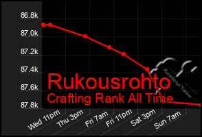 Total Graph of Rukousrohto