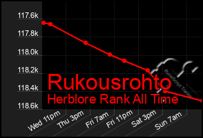 Total Graph of Rukousrohto