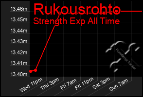 Total Graph of Rukousrohto