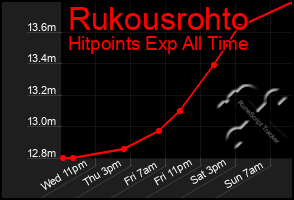 Total Graph of Rukousrohto