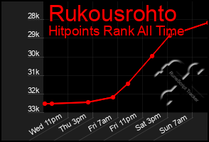 Total Graph of Rukousrohto