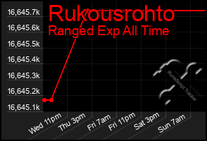 Total Graph of Rukousrohto