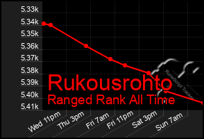 Total Graph of Rukousrohto