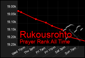 Total Graph of Rukousrohto