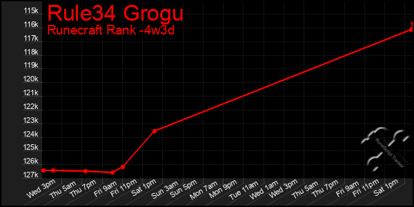 Last 31 Days Graph of Rule34 Grogu