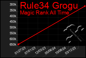 Total Graph of Rule34 Grogu