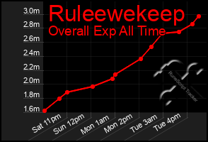 Total Graph of Ruleewekeep