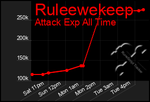 Total Graph of Ruleewekeep