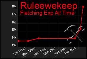 Total Graph of Ruleewekeep