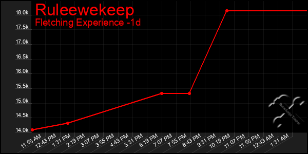Last 24 Hours Graph of Ruleewekeep
