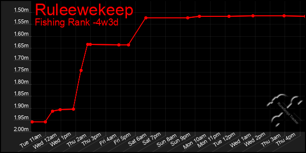 Last 31 Days Graph of Ruleewekeep