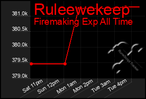 Total Graph of Ruleewekeep