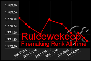Total Graph of Ruleewekeep