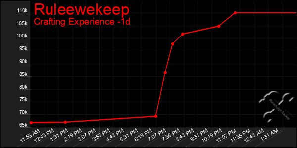 Last 24 Hours Graph of Ruleewekeep