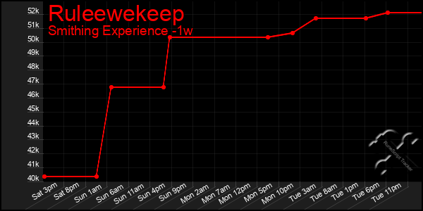 Last 7 Days Graph of Ruleewekeep