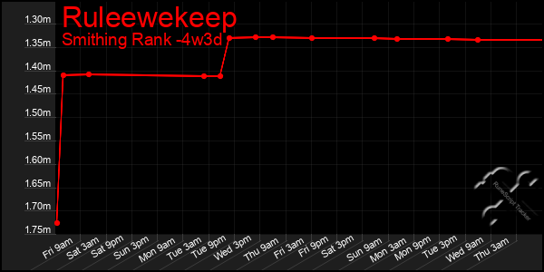 Last 31 Days Graph of Ruleewekeep