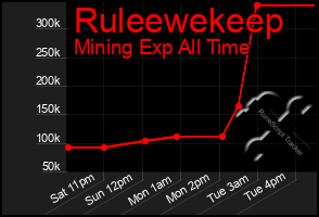 Total Graph of Ruleewekeep