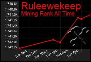 Total Graph of Ruleewekeep