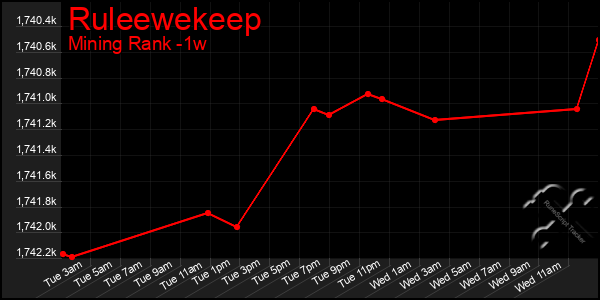 Last 7 Days Graph of Ruleewekeep