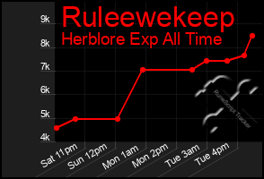 Total Graph of Ruleewekeep