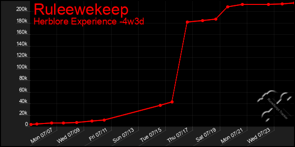 Last 31 Days Graph of Ruleewekeep