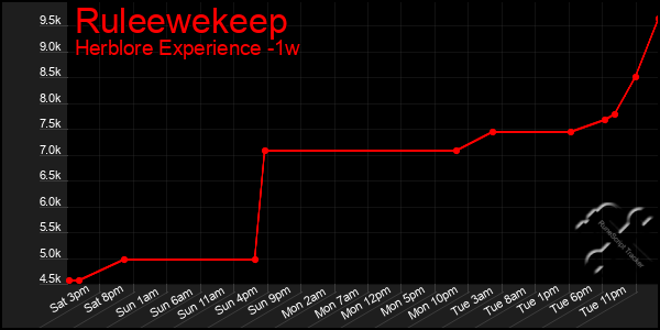 Last 7 Days Graph of Ruleewekeep