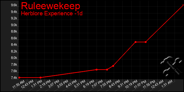 Last 24 Hours Graph of Ruleewekeep