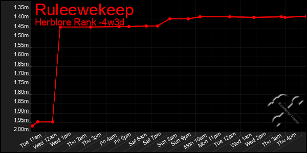Last 31 Days Graph of Ruleewekeep