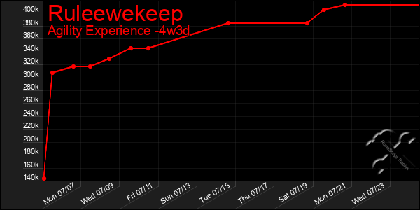 Last 31 Days Graph of Ruleewekeep