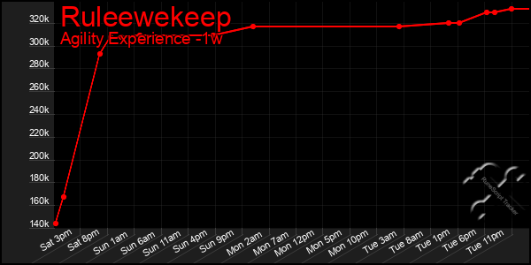 Last 7 Days Graph of Ruleewekeep