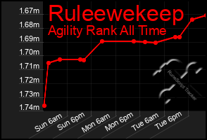 Total Graph of Ruleewekeep