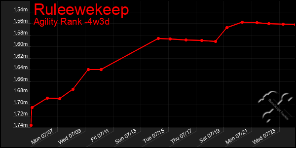 Last 31 Days Graph of Ruleewekeep