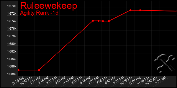 Last 24 Hours Graph of Ruleewekeep