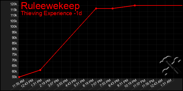 Last 24 Hours Graph of Ruleewekeep