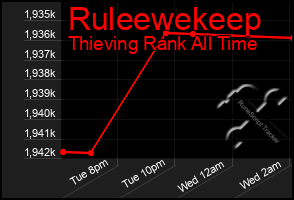 Total Graph of Ruleewekeep