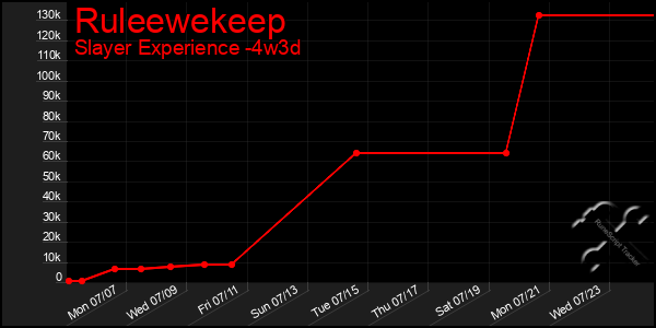 Last 31 Days Graph of Ruleewekeep