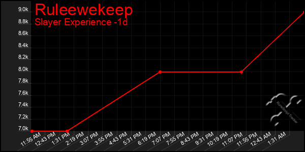 Last 24 Hours Graph of Ruleewekeep