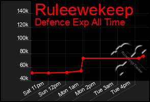 Total Graph of Ruleewekeep