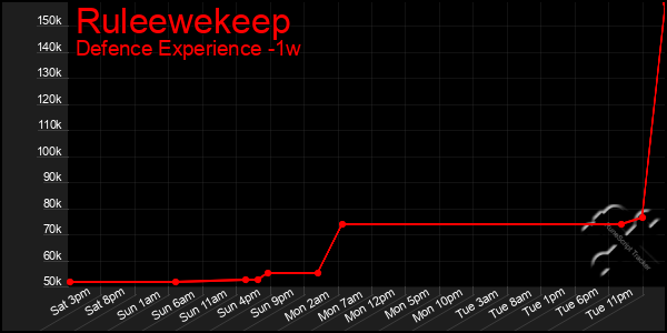 Last 7 Days Graph of Ruleewekeep